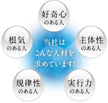 当社はこんな人材を求めています！